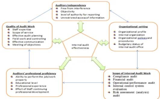 Figure 1: Factors influencing internal audit effectiveness  3.  Data Analysis and Discussion 