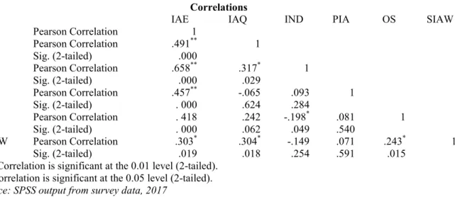 Table 6: Descriptive Measurement of Scope of Internal Audit Work 