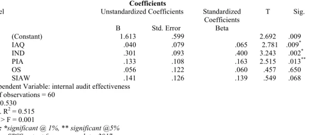 Table 8: Multiple regression result  