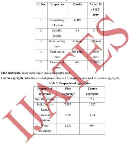 Table 1: Properties of cement 
