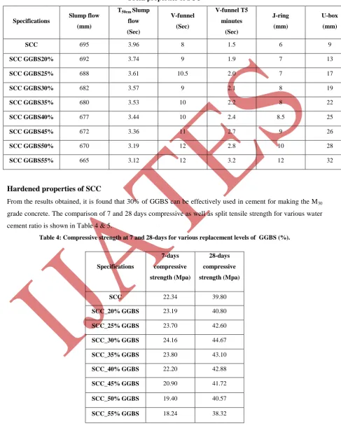 Table 4: Compressive strength at 7 and 28-days for various replacement levels of  GGBS (%)