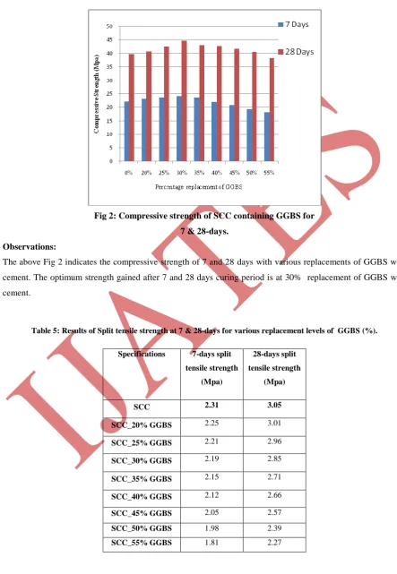 Fig 2: Compressive strength of SCC containing GGBS for  