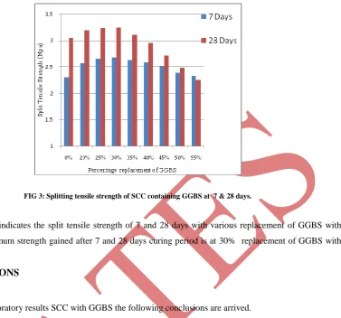 FIG 3: Splitting tensile strength of SCC containing GGBS at  7 & 28 days. 