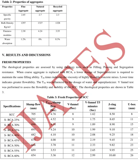 Table 2: Properties of aggregates 
