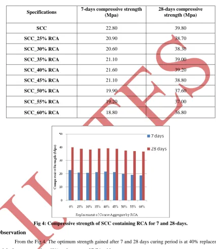 Fig 4: Compressive strength of SCC containing RCA for 7 and 28-days. 