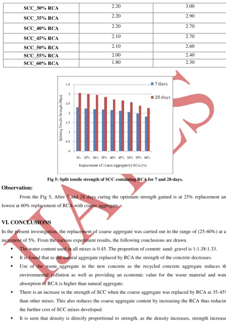 Fig 5: Split tensile strength of SCC containing RCA for 7 and 28-days. 