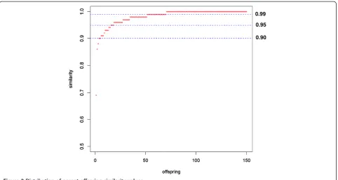 Figure 3 QTL analysis using single factor analysis for bacterial pustule resistance on seven soybean chromosomes at similaritythreshold of 0%, 90%, 95%, and 99%.