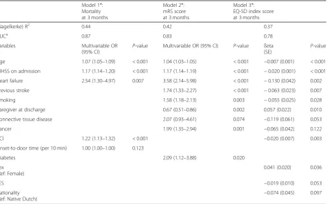 Table 2 Outcome Measures of Ischemic Stroke Patients (N = 1022)