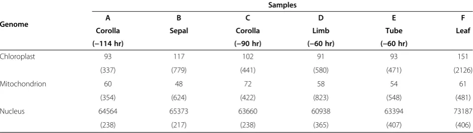 Table 2 Comparisons of subcellular classifications in scaffold number and expression level (normalized in parentheses)among leaf, sepal, and corolla (=limb + tube) transcriptomes of Ipomoea purpurea