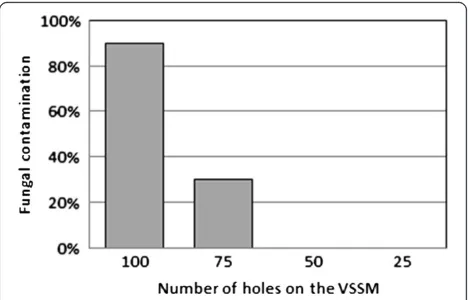 Figure 4 A comparison of the number of seeds sowed usingVSSM with 25, 50, 75 or 100 holes