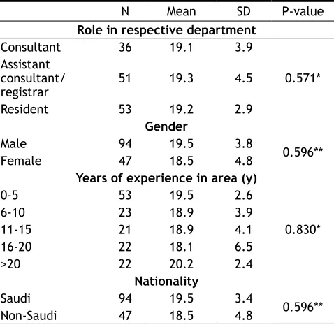 TABLE 4: REASONS PHYSICIANS GIVE FOR CHOOSING A SPECIFIC GUIDELINE IN RELATION TO DEMOGRAPHICS