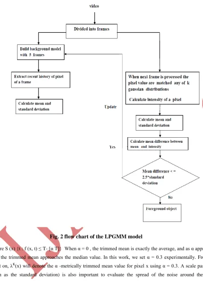 Fig. 2 flow chart of the LPGMM model 