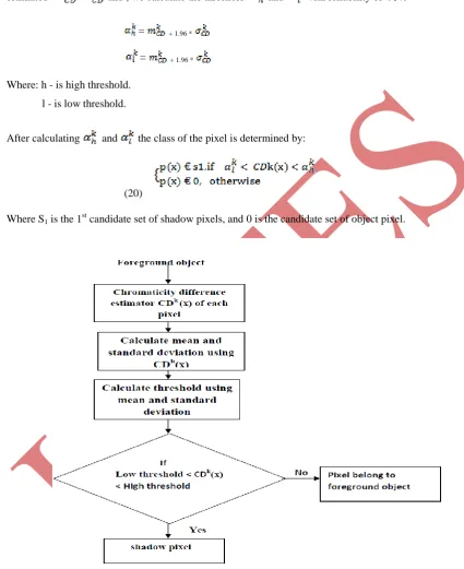 Fig.4 shows the flow chart of Brightness difference estimator. 