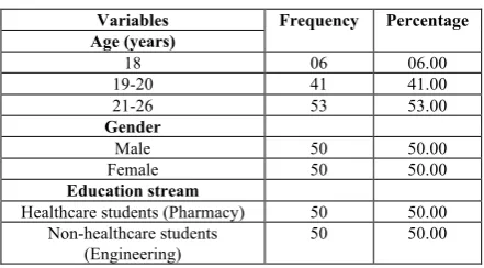 Table 1: Respondents socio-demographic character n = 100  