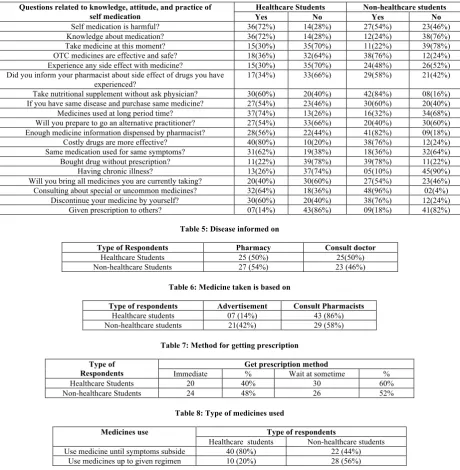 Table 5: Disease informed on 