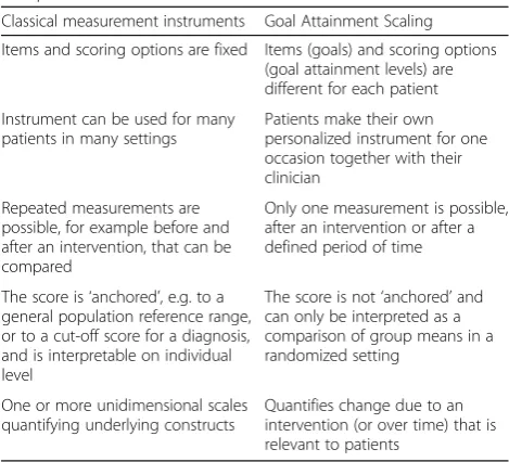 Table 2 The differences in properties of between GAScompared to other and classical measurement instruments