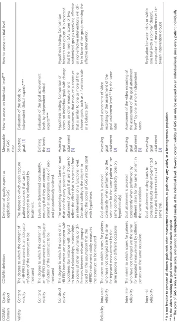 Table 3 Proposal for ways to assess aspects of measurement properties of GAS in a blinded placebo-controlled RCT