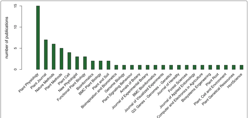 Figure 2 Number of publications presenting plant image analysis software per journal. Total number of journals = 27.