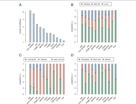 Figure 4 Distribution of the tools presented in the plant-image-analysis.org website. Distribution of the tools presented in theplant-image-analysis.org website, by plant organ type