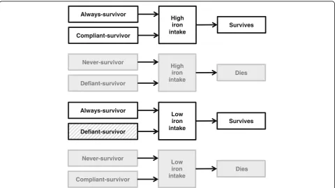 Fig. 2 Identification of principal strata dependant on observed exposure and survival status
