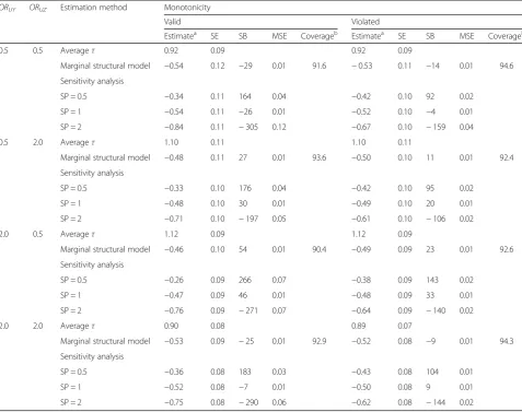 Table 1 Log odds ratio estimates from simulation study