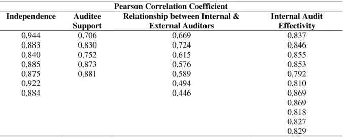 Table 2 presents validity test result. 