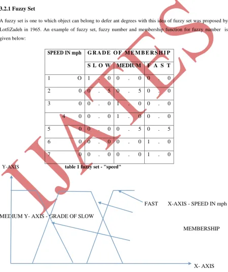 FIG.1 MEMBERSHIP FUNCTION FOR FUZZY SET OF SPEED 