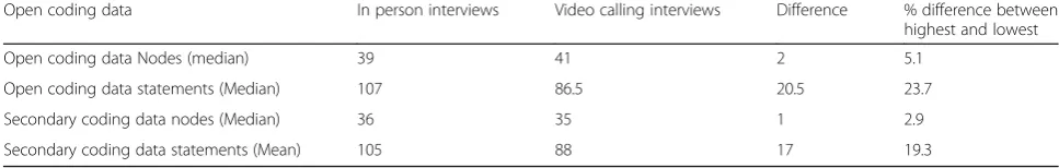 Table 2 The difference between in-person and video call interviews by number of words, duration and speech rate