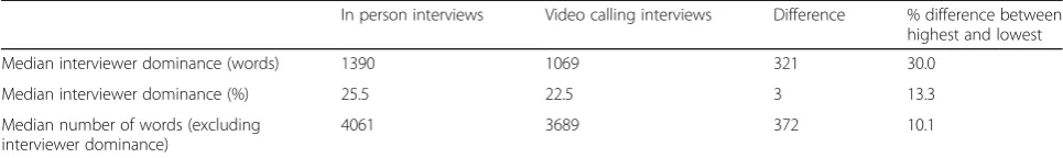 Table 4 The difference between in-person and video call interviews by % of interview dominance