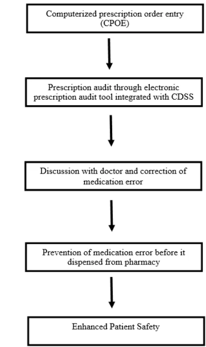 Fig. 1: Prescription audit process flow