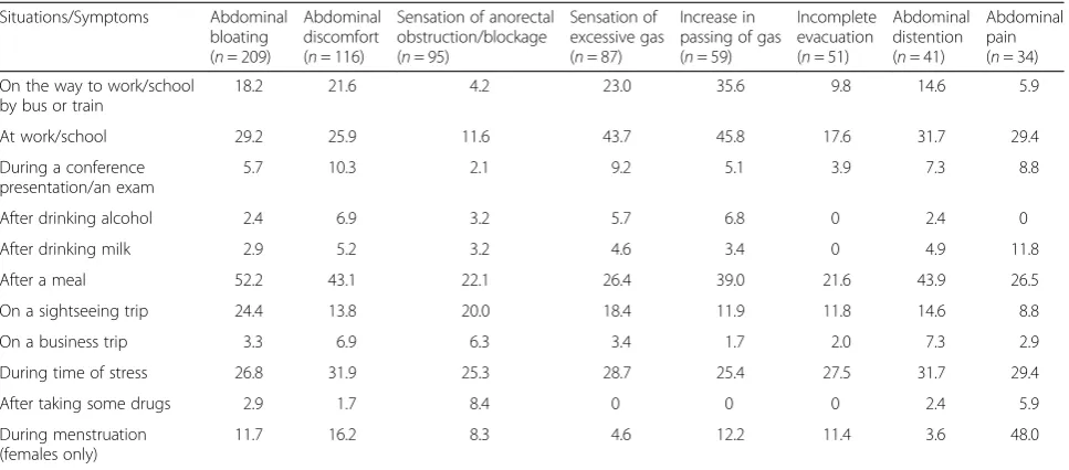 Table 4 Occurrence situations of the ‘most bothersome’ symptom in subjects with IBS-C