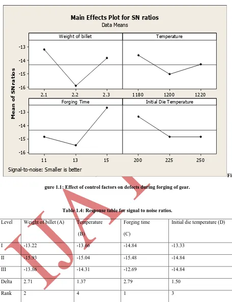 Table 1.4: Response table for signal to noise ratios. 