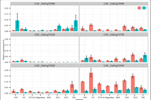 Fig. 4 Expression analysis of candidate genes. The expression levels of six candidate genes in 4-day-old rice coleoptiles were measured usingquantitative RT-PCR