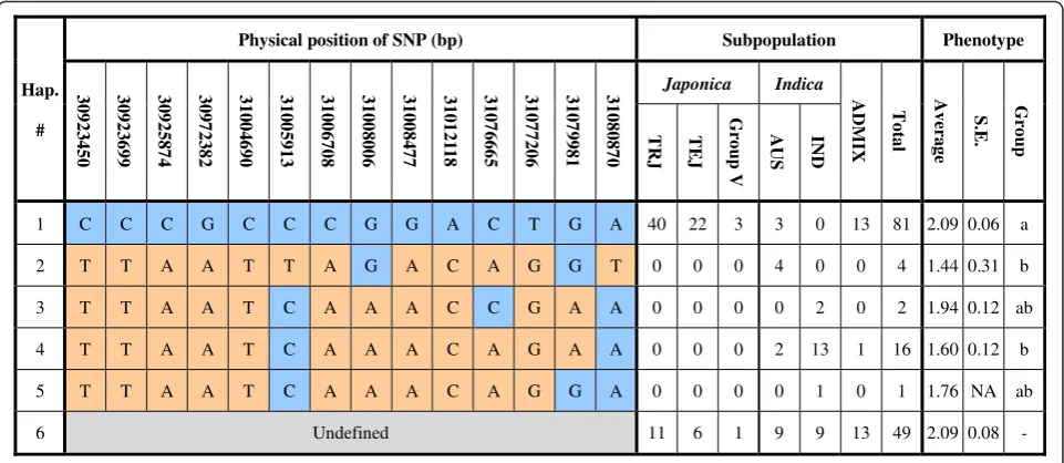 Fig. 5 Haplotype analysis of candidate QTL in diverse accessions. Haplotypes observed across the 153 accessions using SNPs from a published dataambiguous genotypes, which were grouped into an undefined group