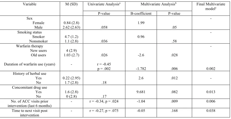 Table 4: Summary of patient-reported treatment satisfaction (ACTS and TSQM) pre- and post-CATA mApp use 