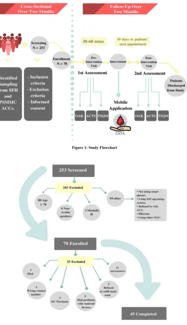 Figure 1: Study Flowchart 