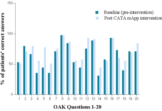 Figure 3: The distribution of patient's correct answers on the OAK questionnaire pre- and post-CATA mApp intervention