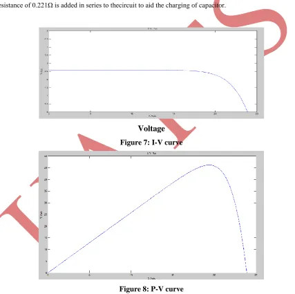Figure 7: I-V curve 