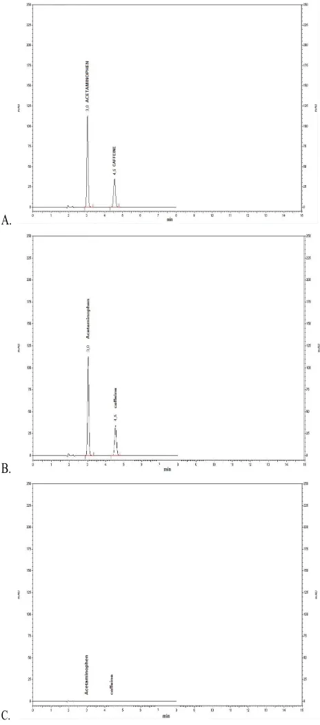 Fig. 1: Acetaminophen and caffeine standard chromatogram (A), spiked placebo chromatogram (B), placebo chromatogram (C)Acetaminophen (0.1 mg/ml) with t3.0 min and caffeine (0.01 