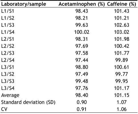TABLE 6: RESULTS OF DIFFERENT LABORATORIES