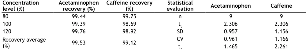 TABLE 7: STATISTICAL EVALUATION OF PERCENT RECOVERY FOR ACETAMINOPHEN AND CAFFEINE