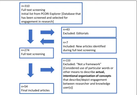 Fig. 3 Article selection flow diagram
