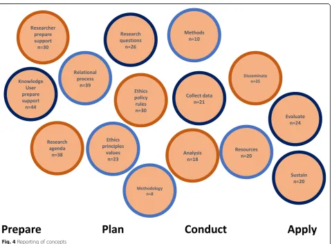 Table 1 Concepts for knowledge user engagement in health research (Continued)