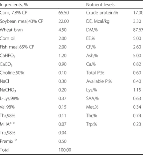 Table 1 Composition and nutrient levels of diet (air dry basis, %)