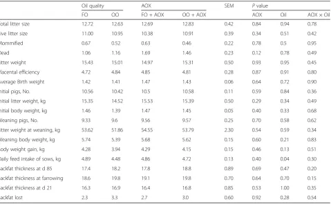 Table 3 Effects of oxidized oil with or without antioxidant (AOX) on sow performance