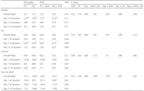Table 4 Effects of oxidized oil with or without antioxidant (AOX) on sow colostrum and milk composition