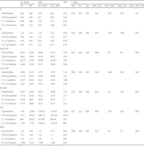Table 6 Effects of oxidized oil with or without antioxidant (AOX) on placental gene expression of antioxidant enzymes in sows