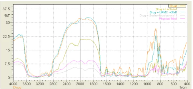 Figure 1: Overlay spectra of Nevirapine, HPMC K4M, lactose and physical mixture  