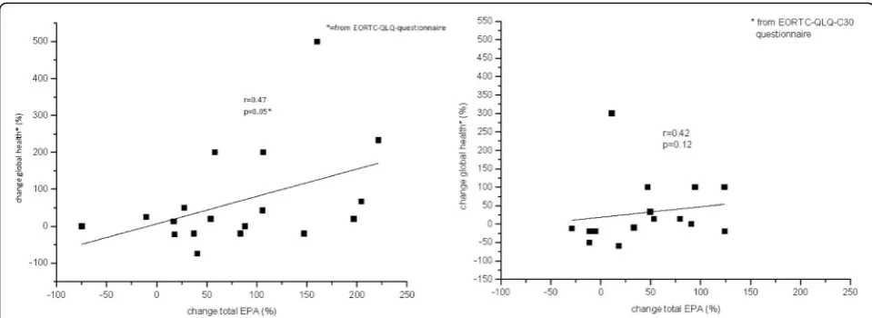 Fig. 4 Correlation between the parameter “global health” and the total change of EPA. In the FO group, the change of total EPA correlated positively(p = 0.05) with the parameter “global health” of the EORTC-QLQ-C30 questionnaire, which stands for quality o