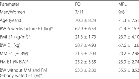 Table 1 Baseline characteristics of the study population (n = 33)